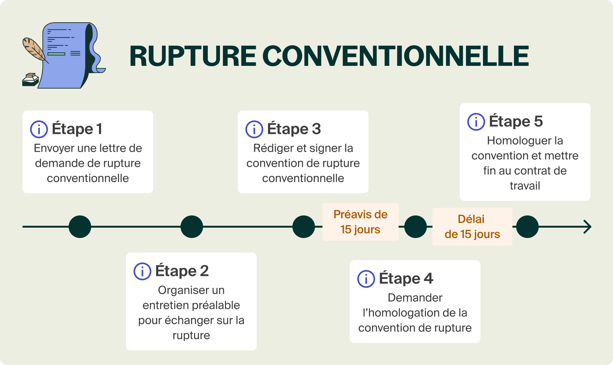 Rupture conventionnelle : le guide 2025